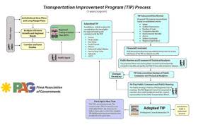 tip process flow chart