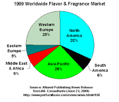 Flavor Fragrance Industry Top 10