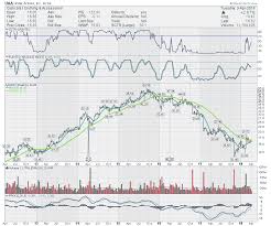 Under Armour Uaa Climbs Above Dont Ignore This Chart