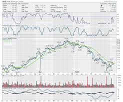 Under Armour Uaa Climbs Above Dont Ignore This Chart