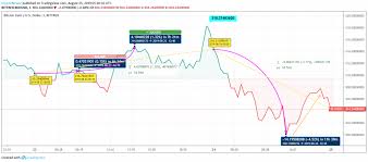 Bitcoin Cash Price Analysis Bitcoin Cash Bch Price Steep