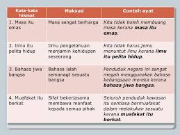 Peribahasa maksud peibahasa ada hati keingina n alah bisa tegal biasa segala kesusahan tidak akan terasa. Peribahasa