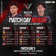 253 likes · 25 talking about this. Free Fire Master League Season 2 Day 2 Current Standings Dunia Games