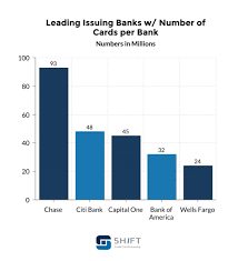 The average vantagescore of credit card consumers rose from 682 in 2019 to 688 in 2020. Credit Card Statistics Updated February 2021 Shift Processing
