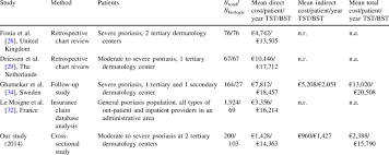 Cost Of Illness Studies Of Psoriasis Reporting Costs Of Bst