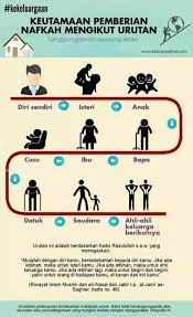Jika anda melihat sikap dan perilaku isteri sedikit berubah dari kebiasaan, sila selidik dan ambil berat. 9 Keutamaan Pemberian Nafkah Mengikut Urutan Tanggungjawab Seorang Lelaki