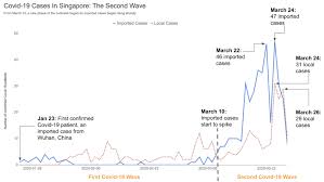 Forty cases are linked to previous cases or clusters, while 16 are. Covid 19 The Second Wave In Singapore By Chua Chin Hon Towards Data Science