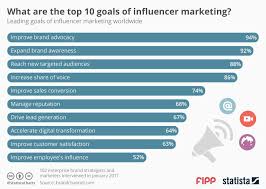 Chart Of The Week What Are The Top 10 Goals Of Influencer