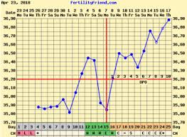 bbt chart opinions getting pregnant babycenter australia