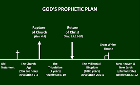Evidence For The Rapture Of The Church Before The Tribulation See You In Heaven