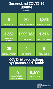 Queensland covid update | abc news. Queensland Health On Twitter Coronavirus Covid19 Case Update 08 03 5 Overseas Acquired Cases Detected In Hotel Quarantine Detailed Information About Covid 19 Cases In Qld Can Be Found Here Https T Co Kapyxpsiap Https T Co 0vhto4wjbu