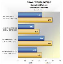 Amd · proceso por procesador: Amd Phenom Ii X2 550 Be And Athlon Ii X2 250 Review Benchmarks Overclocking Performance Techspot