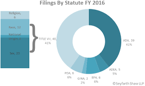 The Clock Has Struck 12 On The Eeoc Fiscal Year End