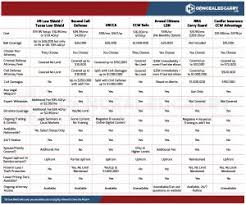 Different states have different gun policies. Us Law Shield Concealed Carry Inc