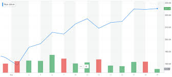 teslas stock has surged 22 on this 2 trillion market