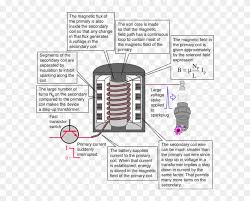 Coil and the combination/engine stop switch. Auto Ignition Coils Tesla Coil Wiring Diagram Diagram Structure Of Ignition Coil Clipart 4502801 Pikpng