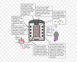 Each part should be placed and connected with different parts in particular manner. Auto Ignition Coils Tesla Coil Wiring Diagram Diagram Structure Of Ignition Coil Clipart 4502801 Pikpng