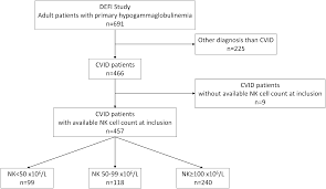 Low Circulating Natural Killer Cell Counts Are Associated With Severe Disease In Patients With Common Variable Immunodeficiency Ebiomedicine
