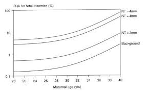 Diagnosis Of Fetal Malformation