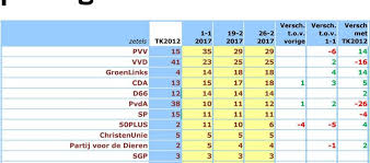 Overigens is het wel zo dat, door deze trouwe aanhang, verkiezingen bij slecht weer over het algemeen in het voordeel van de kleine partijen zijn. Tweede Kamer Verkiezingen 2017 Ticf