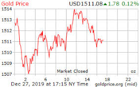 Gold Price On 27 December 2019