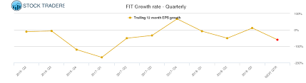 Fit Fitbit Stock Growth Chart Quarterly