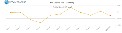 fit fitbit stock growth chart quarterly