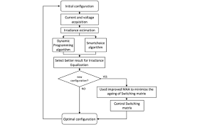 Flow Chart Of Reconfiguration Method For Solar Power Systems