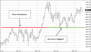 A level of resistance is always found above prices. What Is Support And Resistance Fidelity