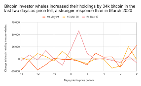 Why did bitcoin's price spike in 2017? Chainalysis Blog The May 2021 Cryptocurrency Crash Explained Selling By Retail And Not Institutions Is Driving Crypto Price Plunge