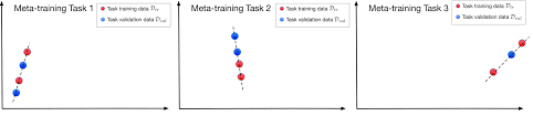 Meta Learning Without Memorization