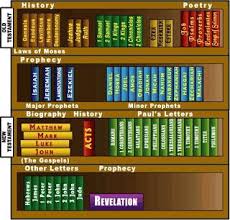 Beautiful Books Of The Bible Division Chart Bible Lessons