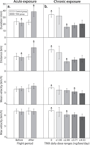 When people hear pest management or pest control, the first think that strikes most. A Common Neonicotinoid Pesticide Thiamethoxam Impairs Honey Bee Flight Ability Scientific Reports
