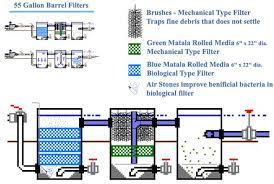Barrel Filter Diagram Aquaponics System Pond Filter System Aquaponics