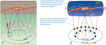 2 4 2 Why Do The Planets Wander Middle School Earth Space Science