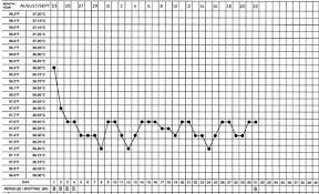 Bbt Ovulation Chart Examples Basal Temperature When Pregnant