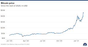I bought it all around $6,500, i think. How Much You D Have Today If You Invested 100 In Bitcoin In 2009