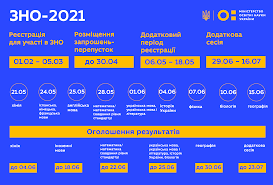 Визначено порогові бали із шести навчальних предметів | український центр оцінювання якост. Startuye Reyestraciya Na Osnovnu Sesiyu Zno 2021 Ministerstvo Osviti I Nauki Ukrayini