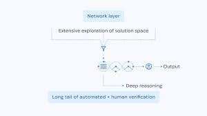 谷歌AI连发6篇数学论文，Gemini攻入博士级科研，91.9%刷爆SOTA ...