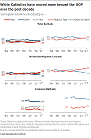 1 Trends In Party Affiliation Among Demographic Groups