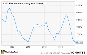 Disclosed Chick Fil A Sales Chart 2019