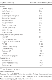 Table 2 From Radiation Exposure And Diagnostic Imaging