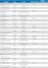 6° c relatív sűrűség (víz = 1): Liste Get Chem Nr 29 2015