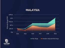 Minimum wages in malaysia increased to 1100 myr/month in 2019. Centre For Governance And Political Studies On Twitter Changes In Msia S Min Wage Largely Depends On Decisions By Politicians This Makes Our Min Wage Unpredictable And As Above Vulnerable To Inflation Businesses