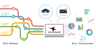 The Artificial Intelligence Translates Vast Volumes Of Retail Big Data Into The Most Actionable Insights A Business Dashboard Business Artificial Intelligence