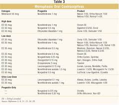 Compare Contraceptive Pills Pharma