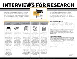 The imrad format (introduction, method, results and discussion) seems to be the gold standard in publishable scholarly articles in certain fields. How To Conduct Interviews For Research The Visual Communication Guy