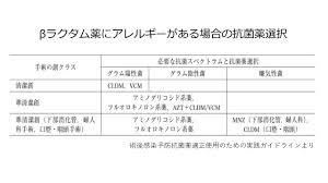 SSI その５・投与のタイミング | 水戸済生会総合病院 採用サイト
