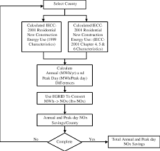 overall general flowchart for calculation of emission