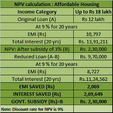Pmay Subsidy Calculation Heres How To Calculate The Money